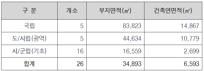 공급주체별 시설규모