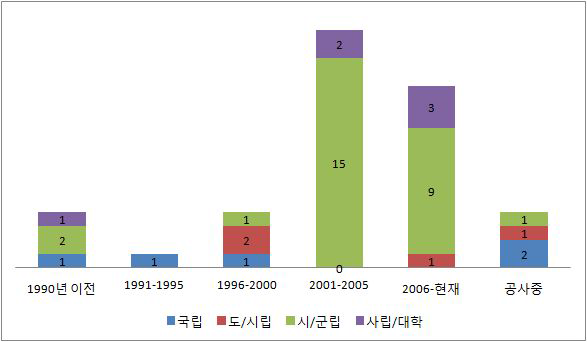 개관년도별 시설 개수