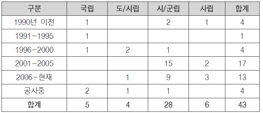 개관년도별 시설 현황