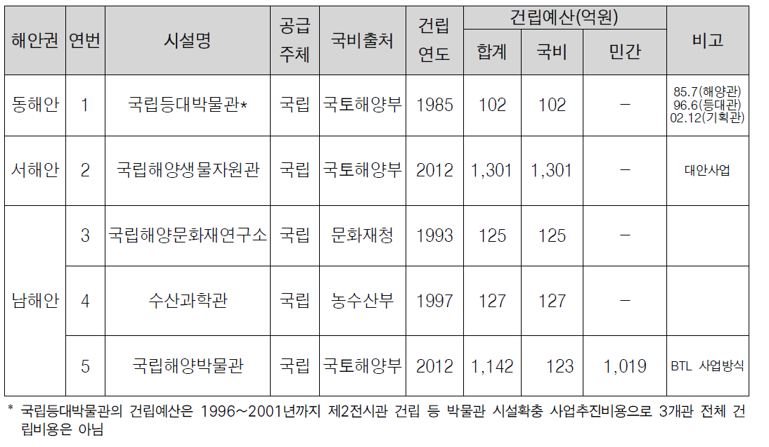 국립 해양문화시설 건립예산지원 현황