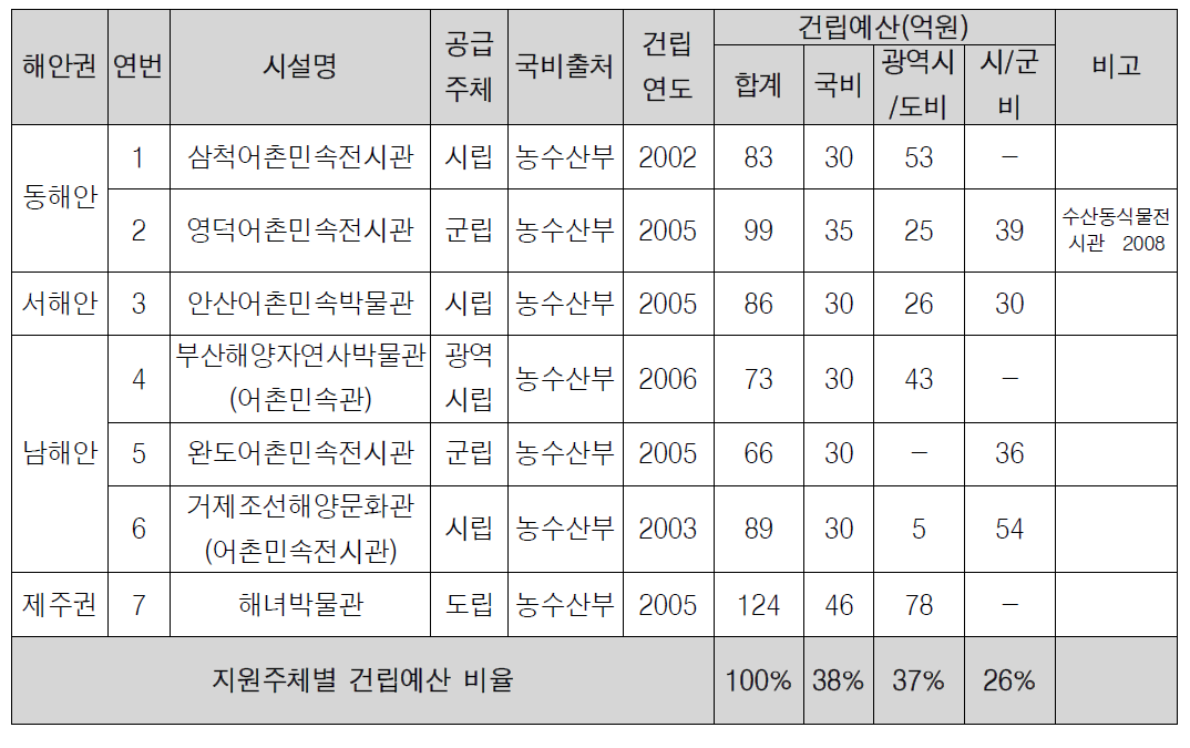 어촌민속전시관 건립예산지원 현황