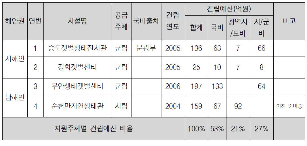 갯벌센터 건립예산지원 현황