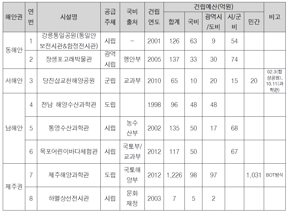 기타 공립시설 건립예산현황