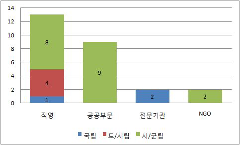 운영형태별 시설 현황