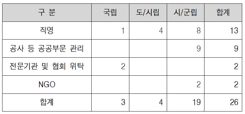 운영형태별 시설 현황