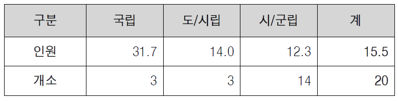 운영인원 현황