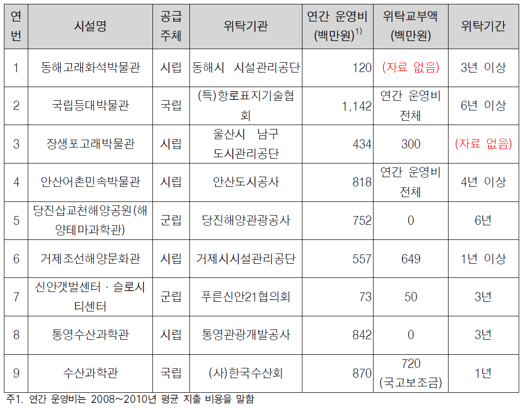 위탁교부액 및 기간 현황