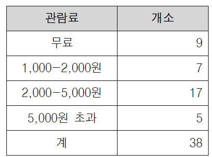 관람료 범위별 현황