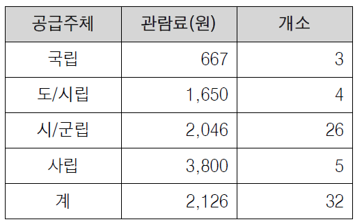 공급주체별 관람료 현황