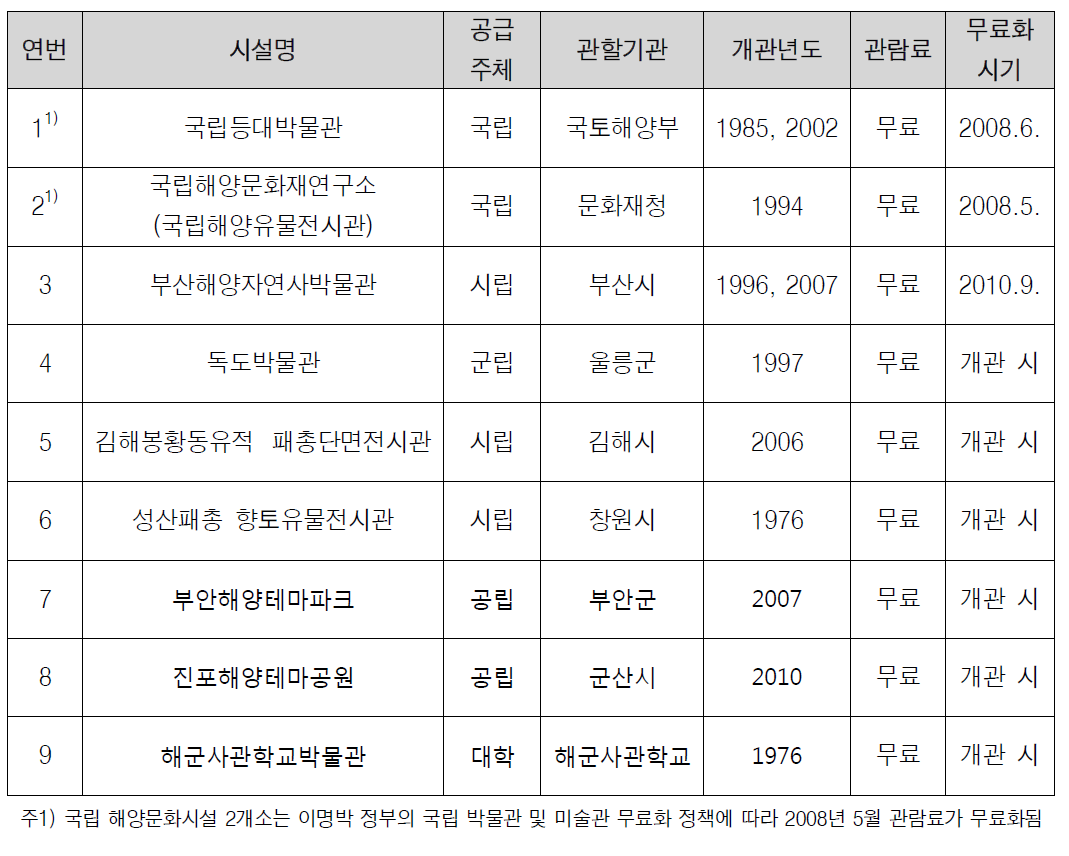 무료관람 시설 현황