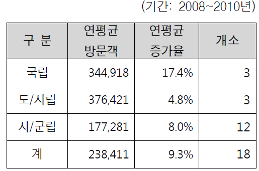 공급주체별 방문객 현황