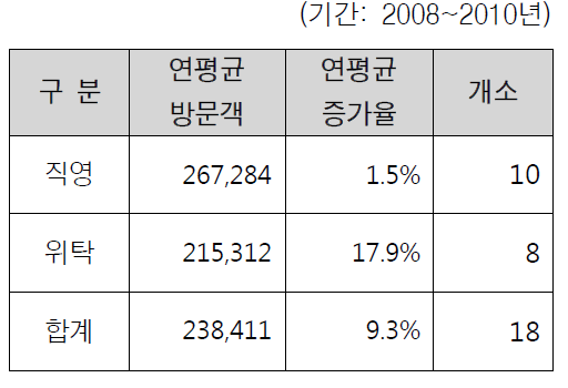 운영형태별 방문객 현황