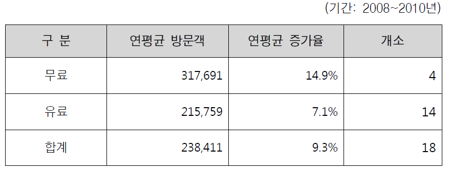 관람료별 방문객 현황