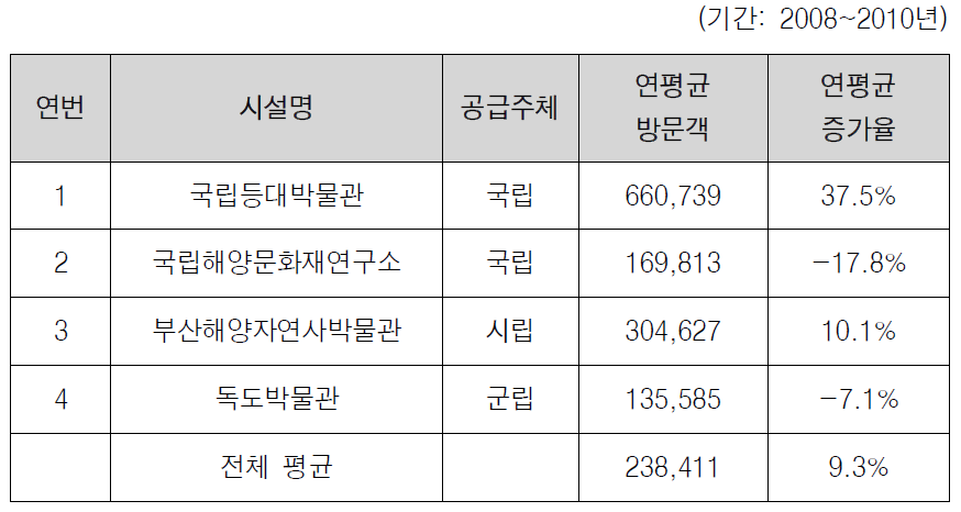 무료 시설의 연평균 방문객 및 증가율 현황