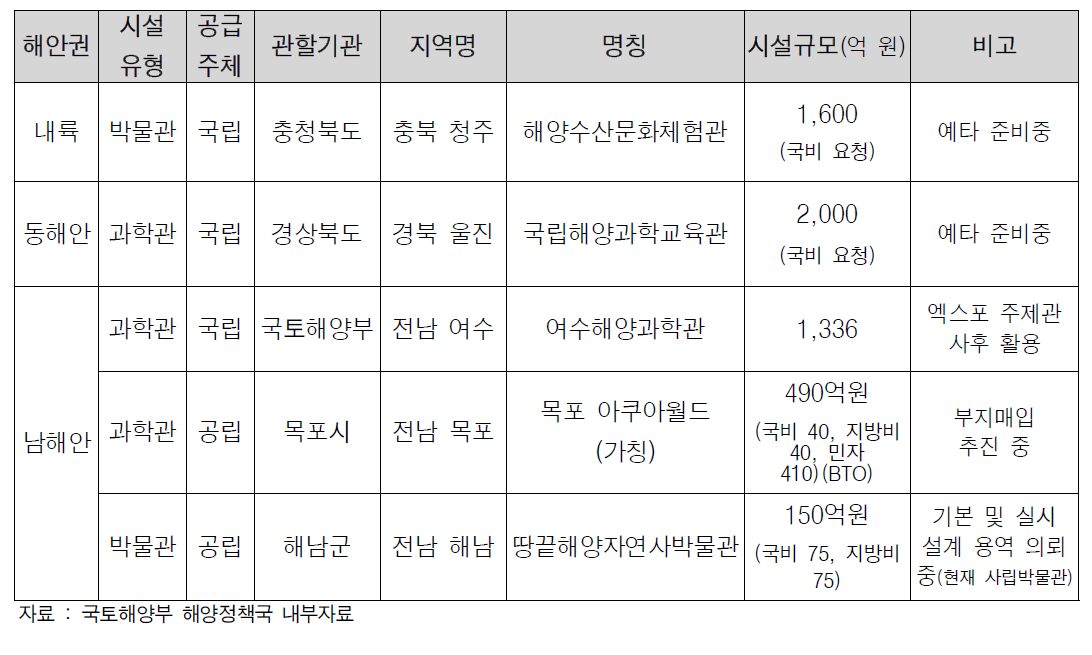 지역별 해양문화시설 건립규모과 재원조달 계획