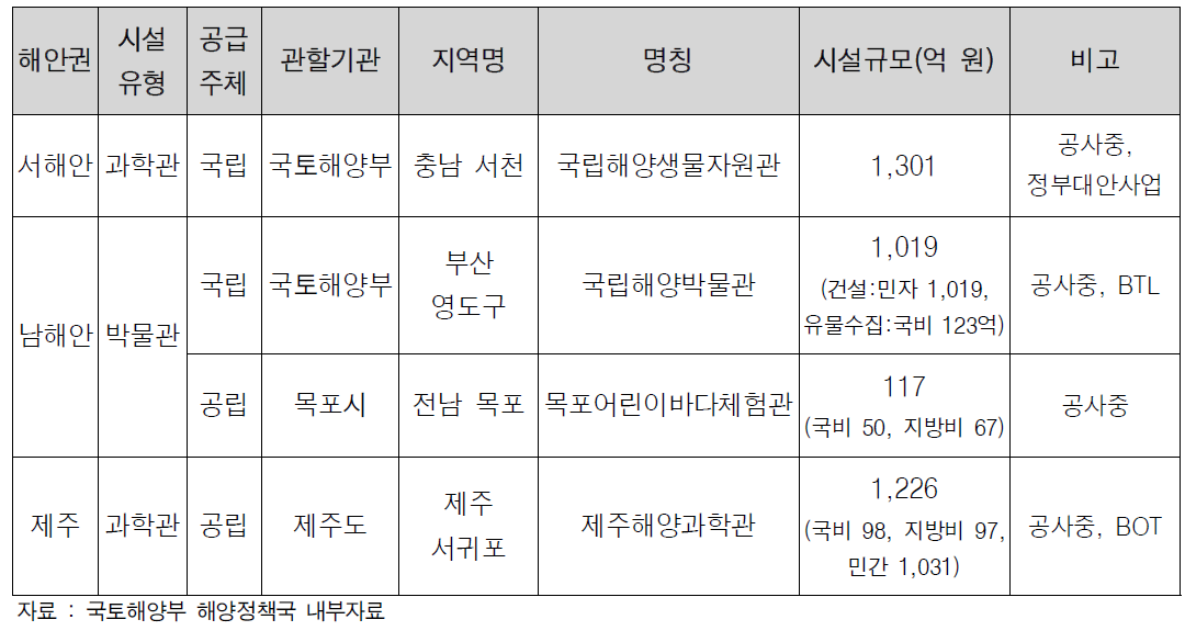 공사 중인 해양문화시설 건립현황과 재정지원 범위