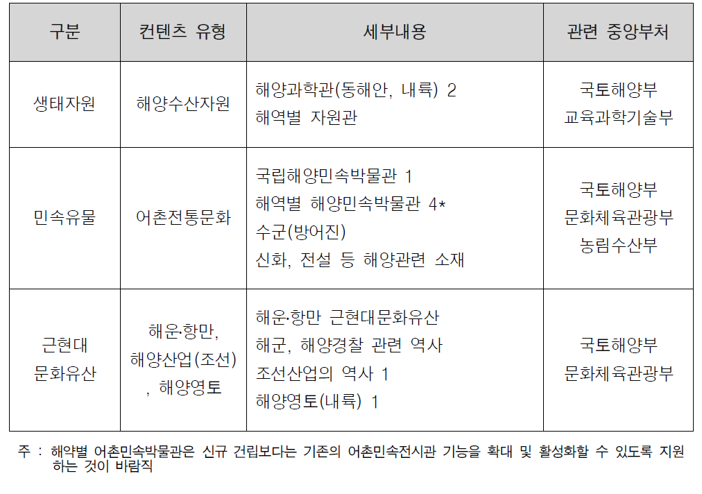 콘텐츠별 향후 개발이 필요한 해양문화시설