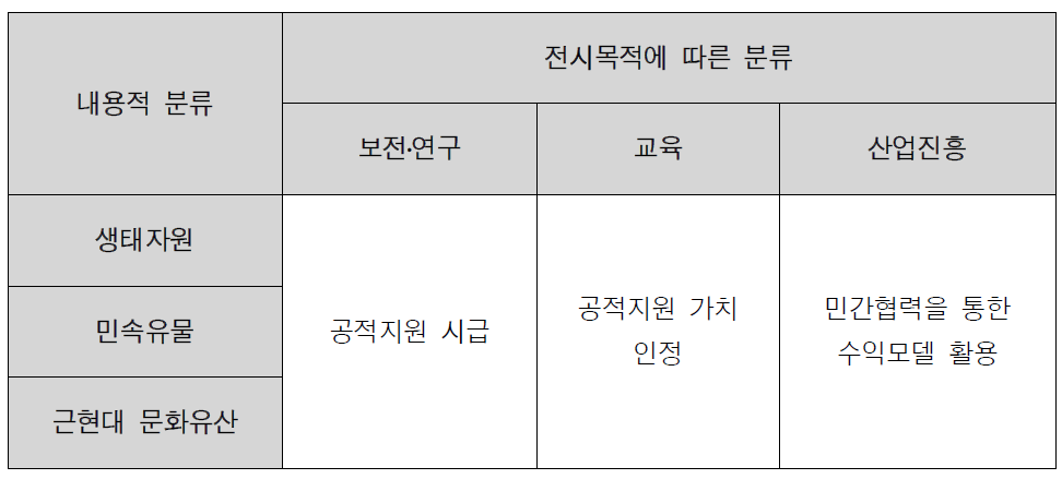 콘텐츠별의 내용 및 전시목적에 따른 공공지원 당위성