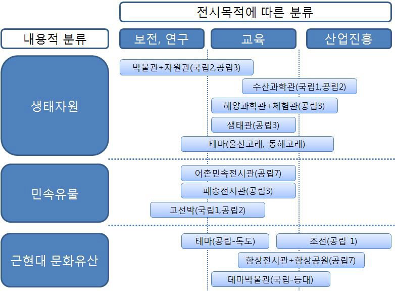 콘텐츠별 해양문화시설 현황