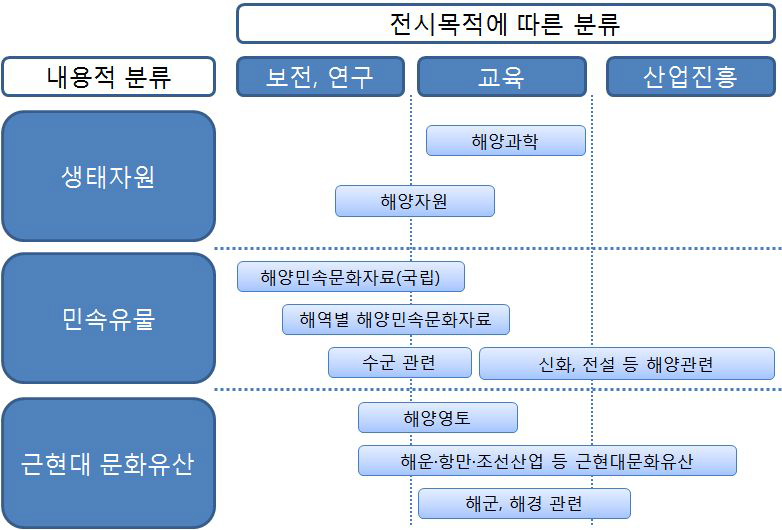 향후 개발이 필요한 해양문화시설 콘텐츠