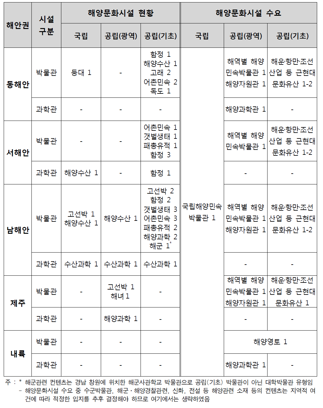 권역별 해양문화시설의 현황 및 개발 수요