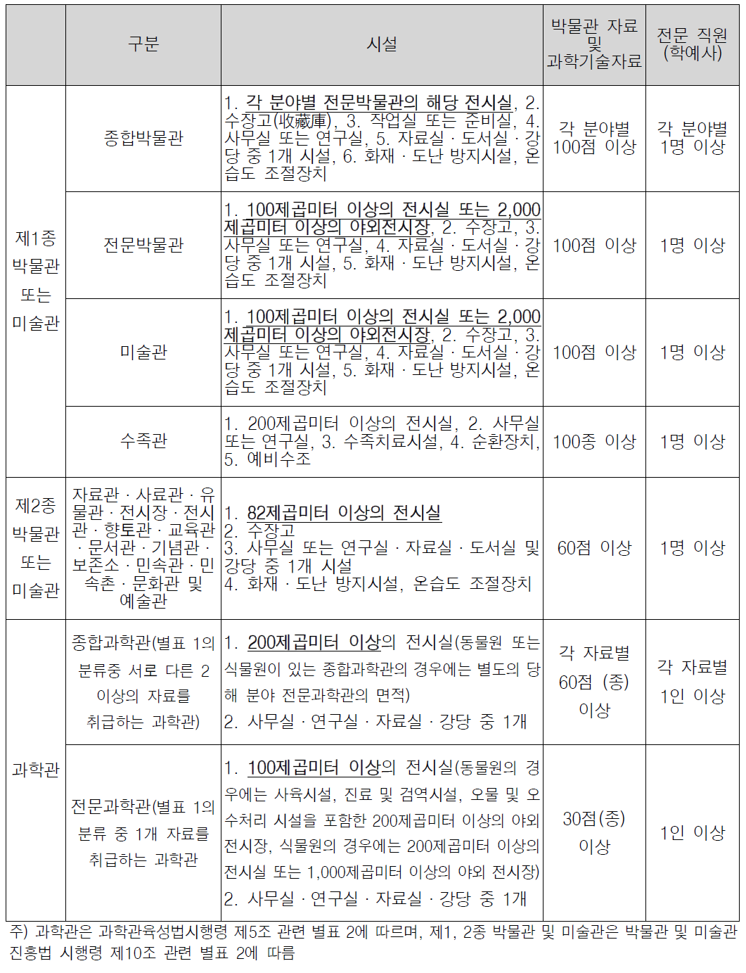 과학관 및 박물관의 법적 등록기준