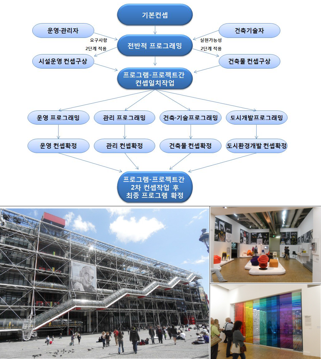 해외사례: 퐁피두센터/ 문화시설 스페이스 프로그래밍 도입