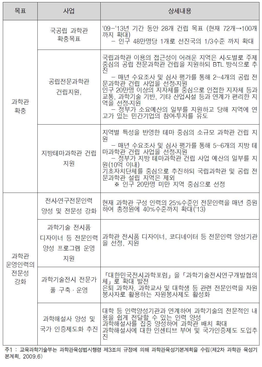 제2차 과학관 육성기본계획과 관련 사업