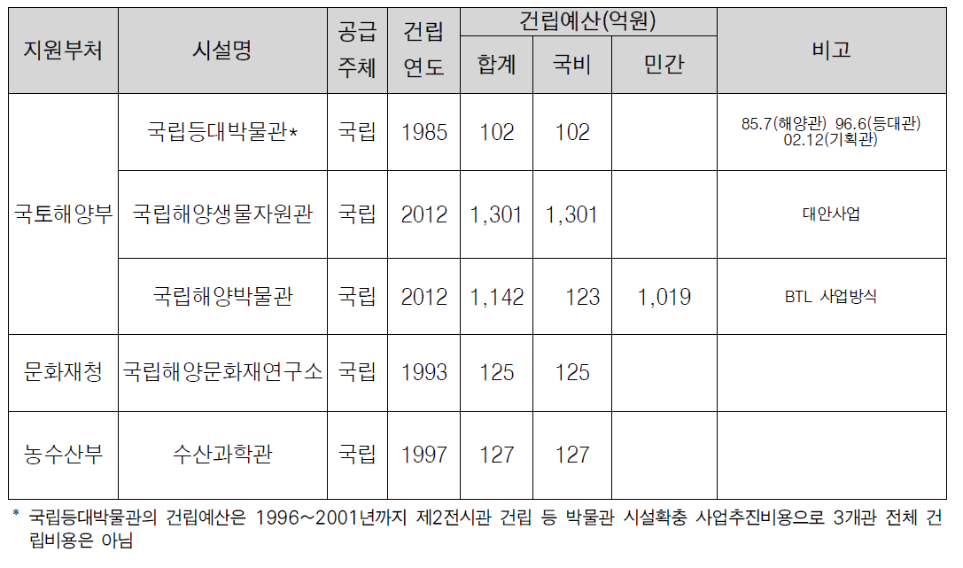 중앙부처별 국립시설 건립예산지원 현황