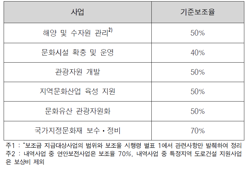 보조금 지급대상사업별 기준 보조율