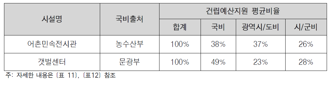 어촌민속전시관과 갯벌센터의 건립예산지원 평균비율