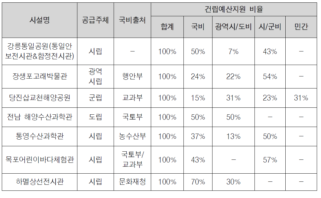 기타 공립시설 건립예산지원 비율