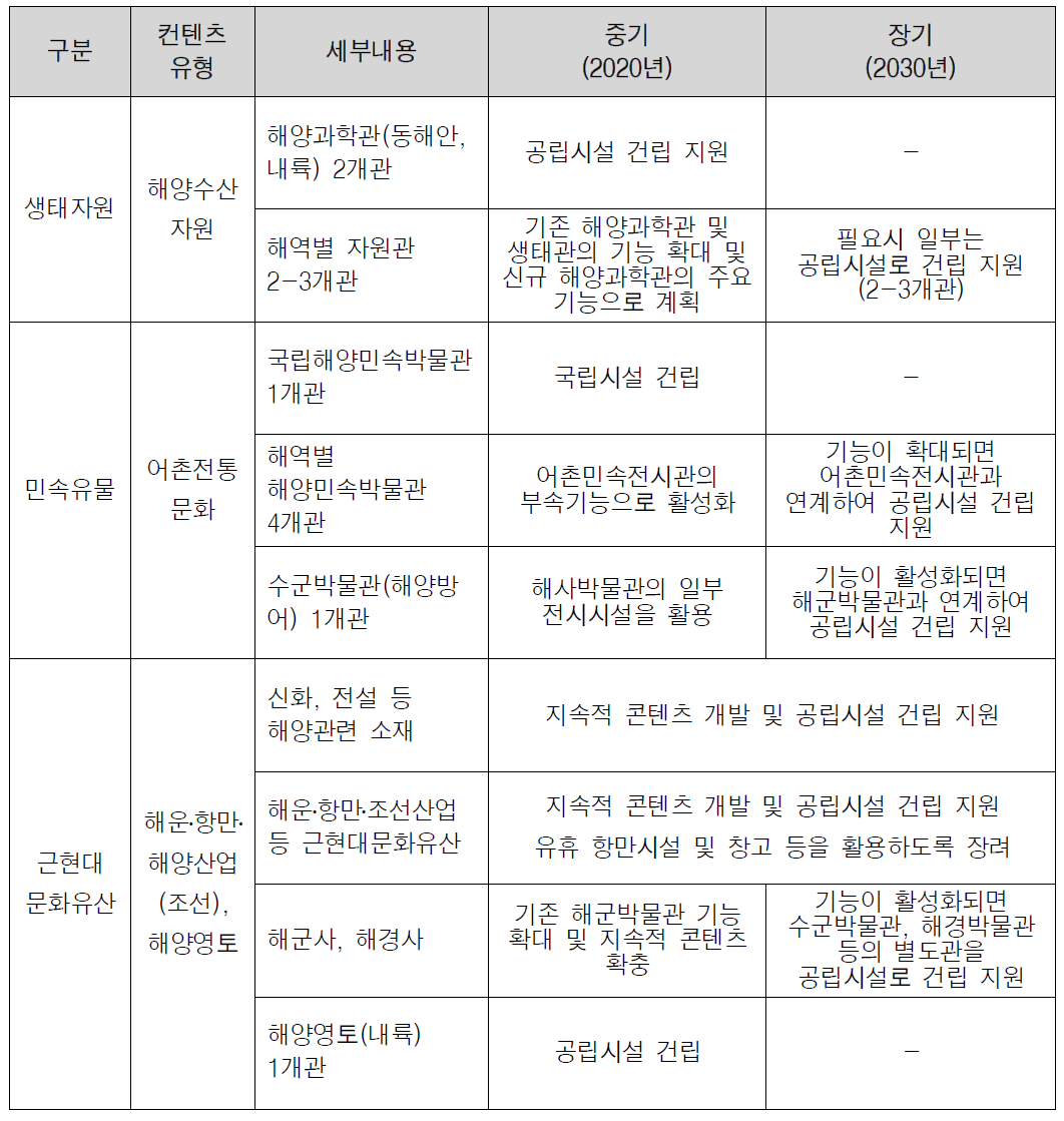 콘텐츠별 해양문화시설 중장기 확충 방향