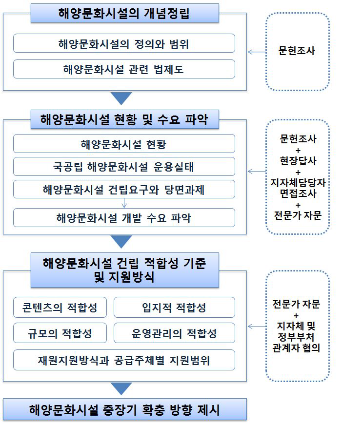 연구흐름도