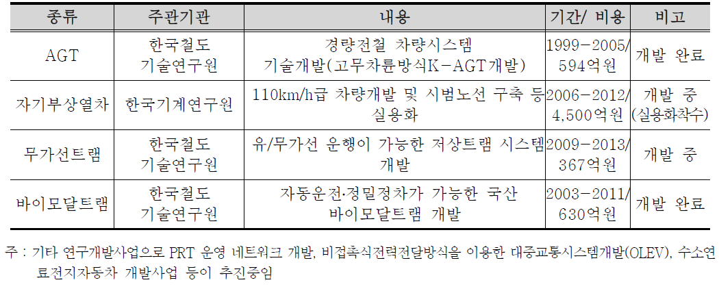 국내 R&D 개발 현황