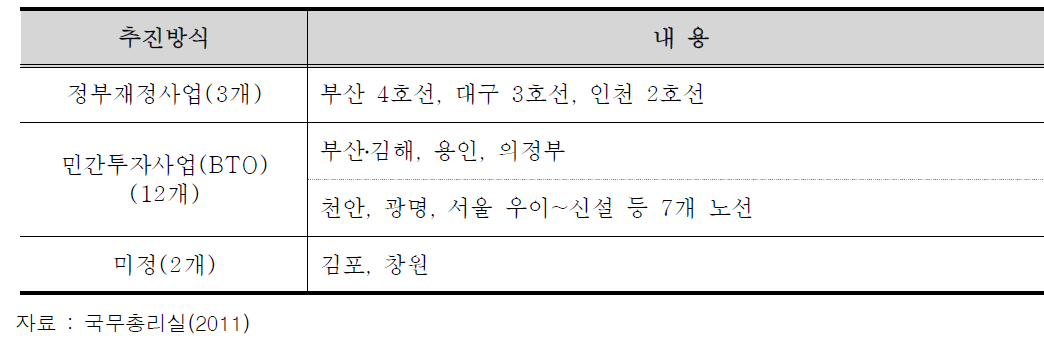 사업추진방식별 현황