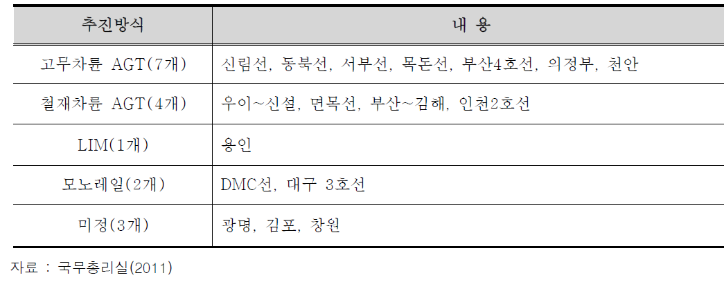 차량시스템별 현황