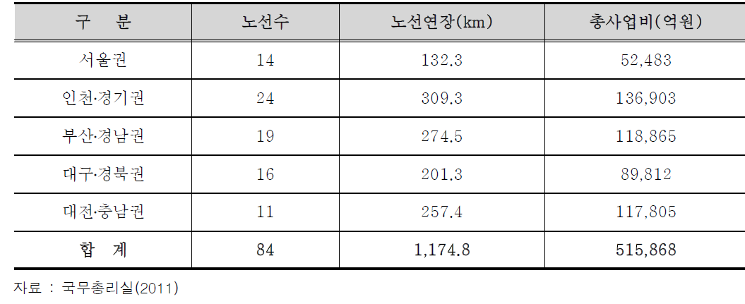 지역별 추진예정 사업 현황