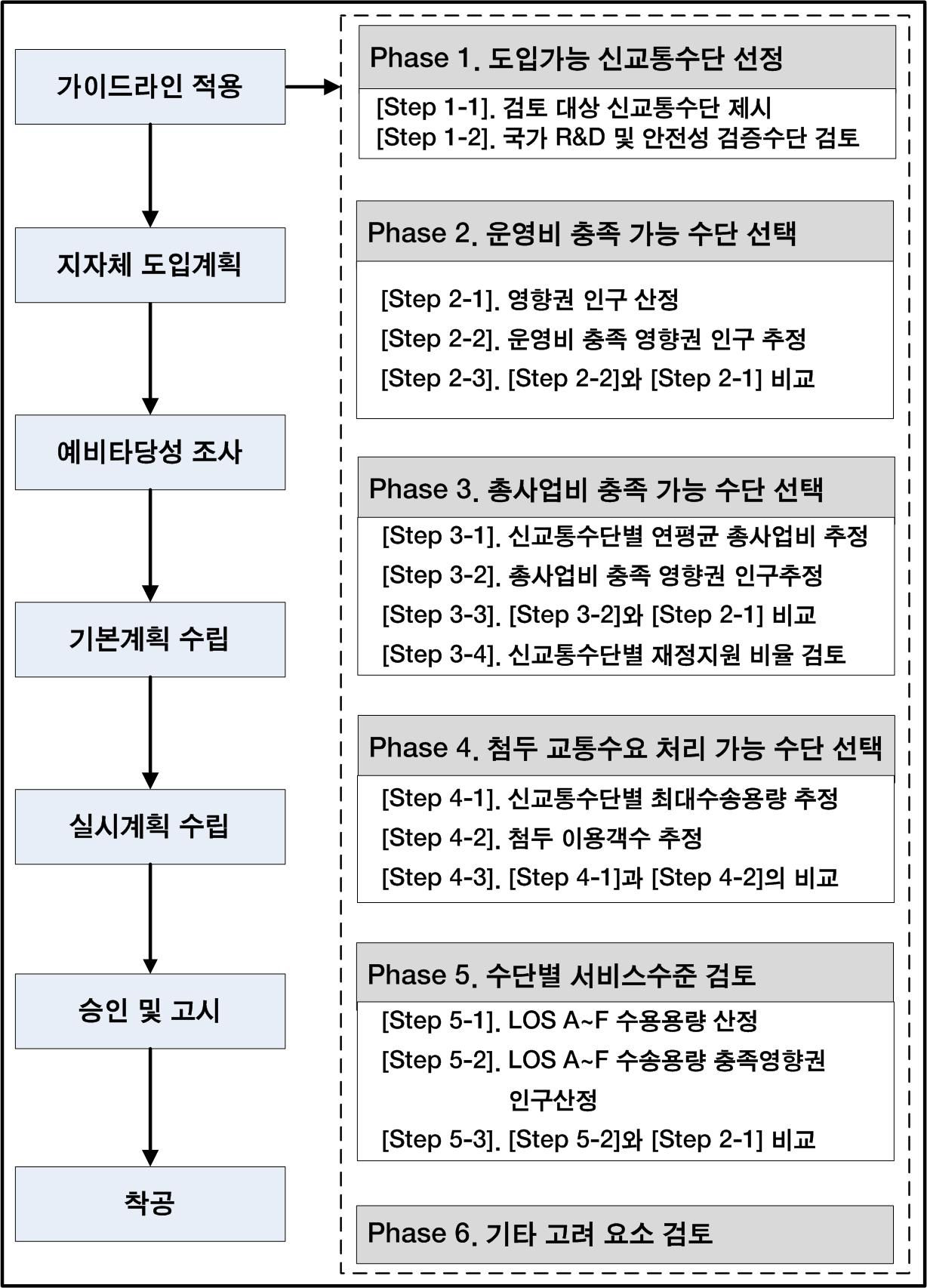 도입 가능 신교통수단 선정을 위한 단계별 흐름도