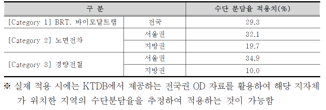 대중교통수단 분담율 적용치