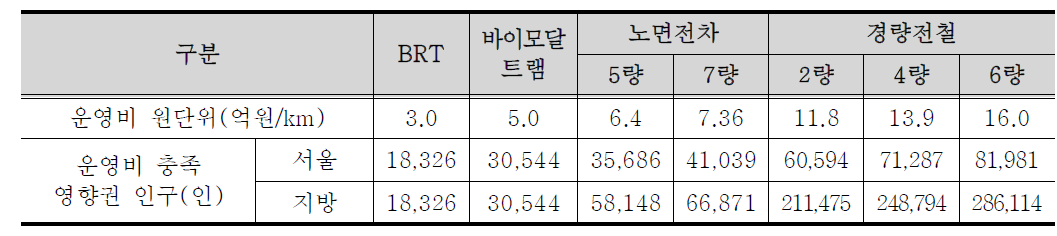 운영비 충족 영향권 인구