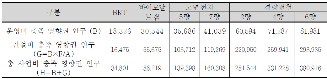 총사업비 충족 가능 영향권 인구(서울)