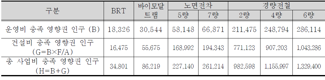 총사업비 충족 가능 영향권 인구(지방)