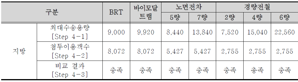 첨두 교통수요 처리 가능여부 검토 결과(영향권 인구 30만 가정)