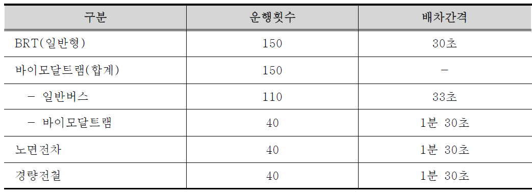 신교통수단별 최대운행횟수