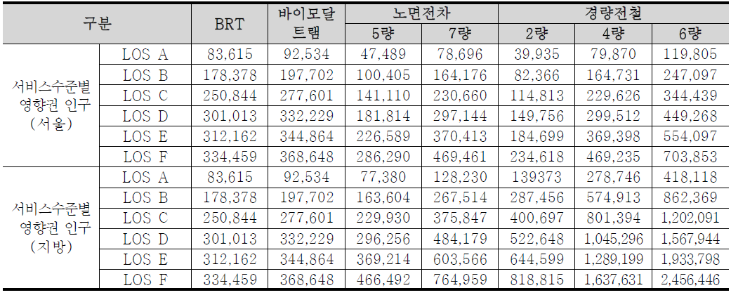 서비스수준별 영향권 인구