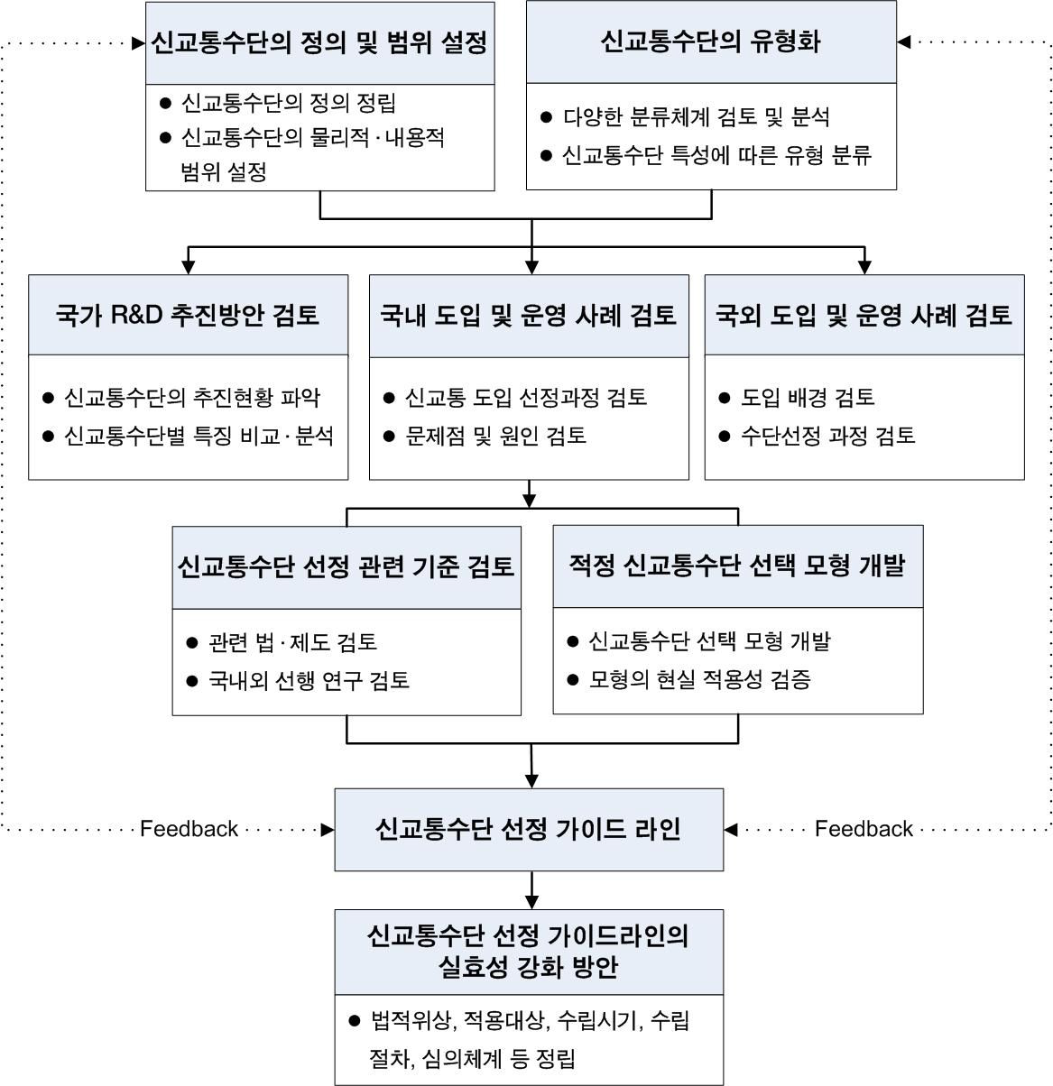 연구 수행절차