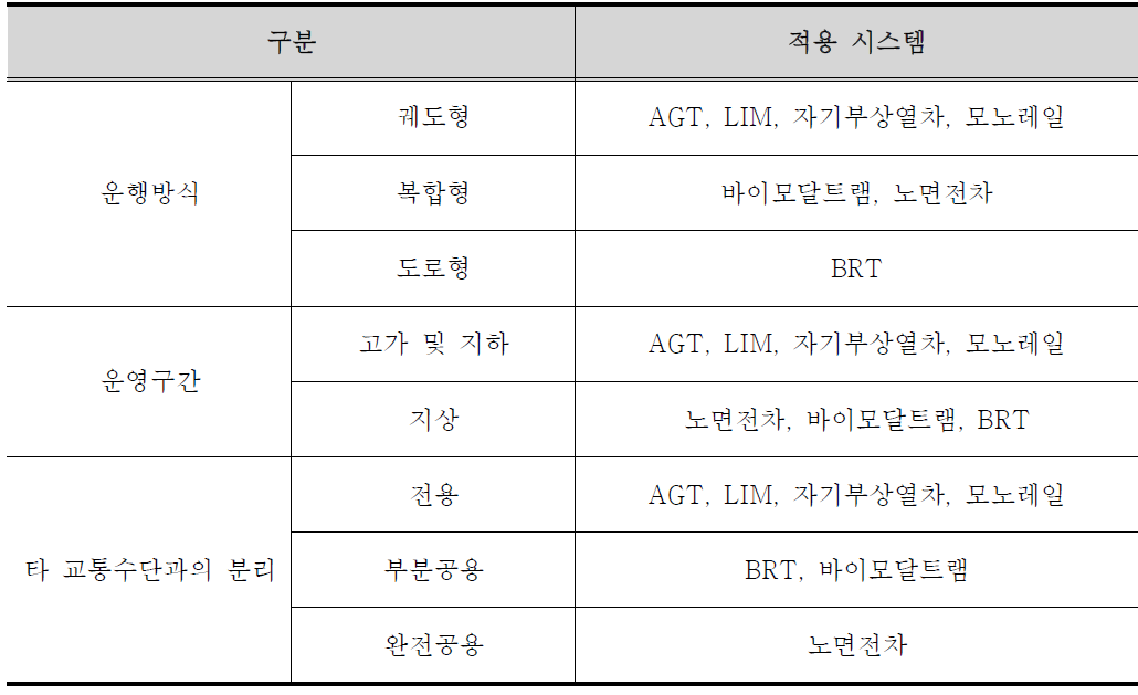 신교통수단의 유형화