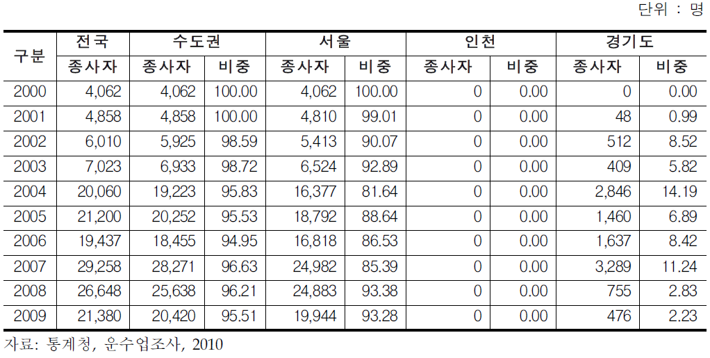 수도권 택배종사자수 추이