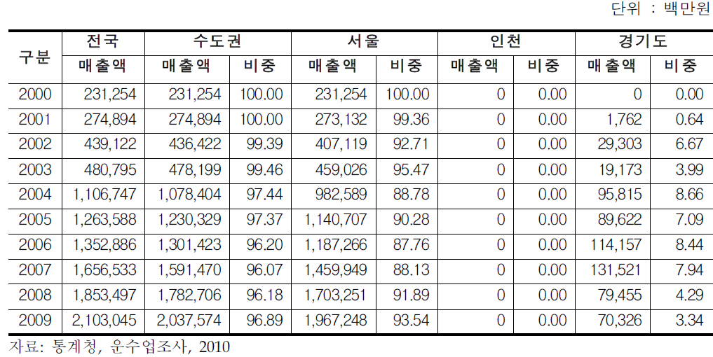 수도권 매출액 추이